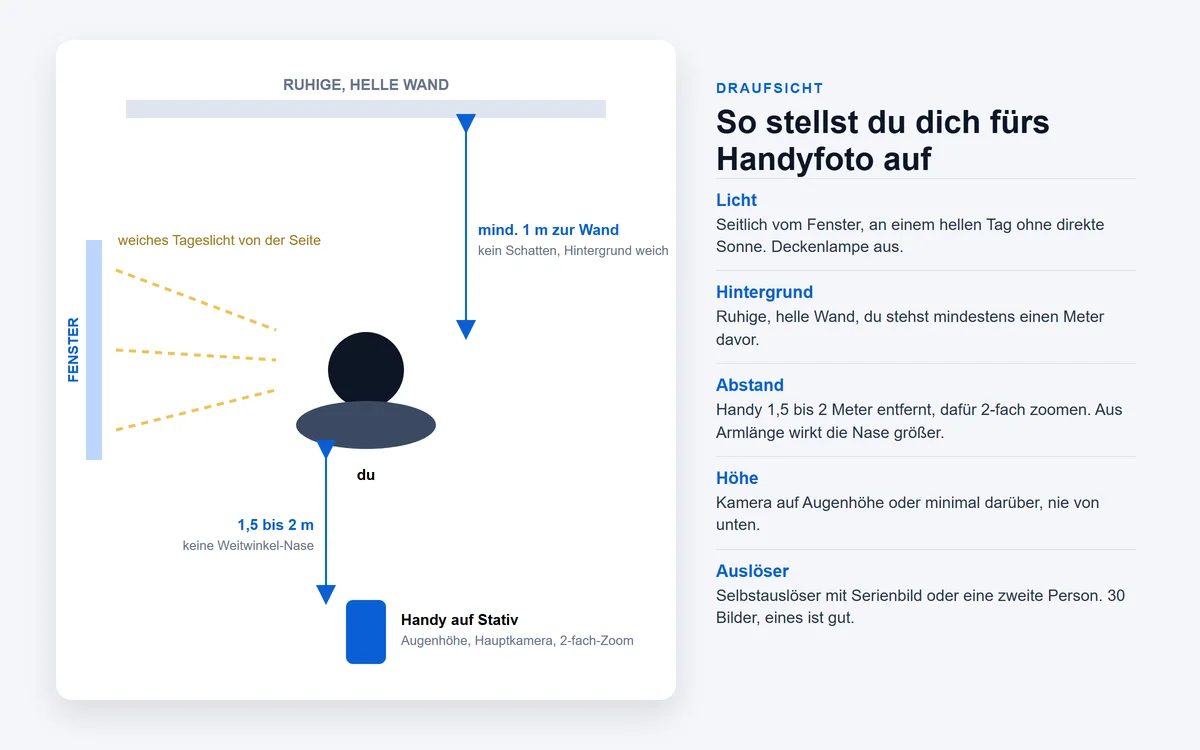 Draufsicht eines Aufbaus für ein Bewerbungsfoto mit dem Handy: Fenster seitlich, Person mindestens einen Meter vor einer hellen Wand, Handy auf Stativ in 1,5 bis 2 Metern Abstand